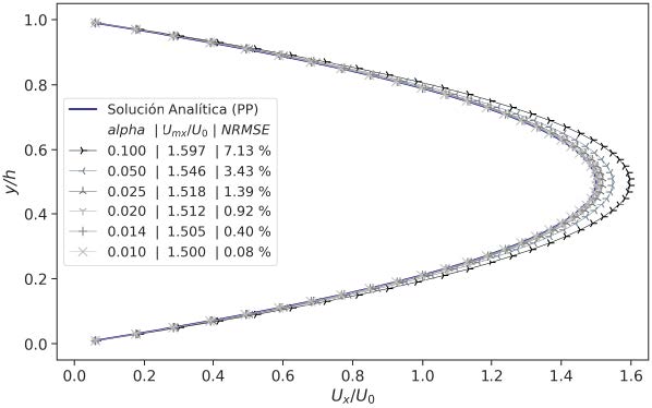 Perfiles
de velocidad numéricos de flujo laminar (Re = 43.3) a la salida del ducto
rectangular (x/L = 0.99) con dx = 10 mm, dy = 2 mm y dz = 10
mm, para diferentes valores de alpha.
