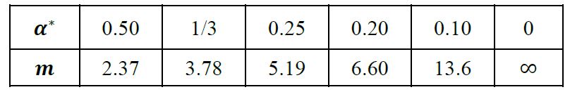  Parámetro    para ductos
rectangulares con α∗≤0.5.
