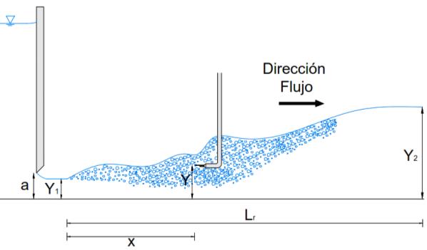 Figura 1. Esquema del resalto hidráulico no
desarrollado ensayado.