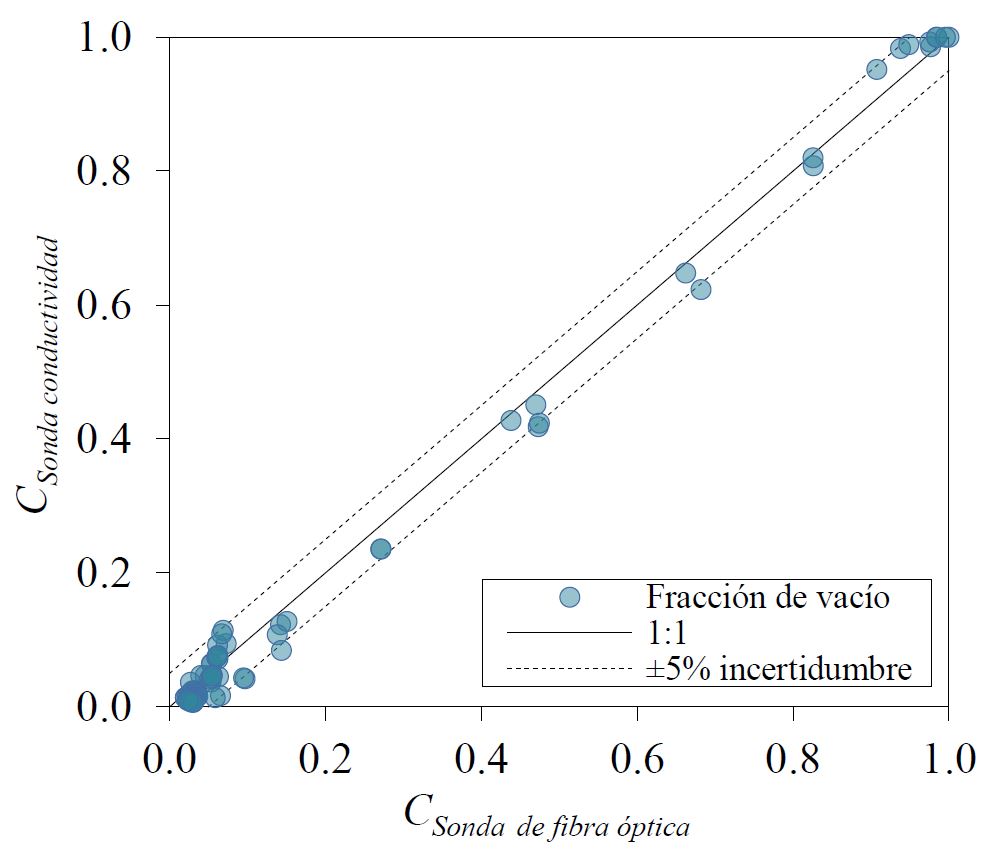 Figura 4. Comparativa entre fracciones de vacío C
obtenidas con los equipos de conductividad y fibra óptica. 