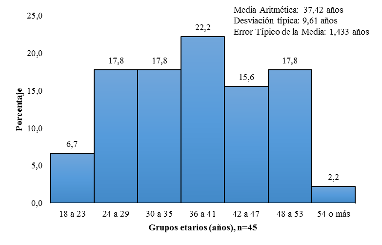 Pacientes ingresados por consumo de cocaína y
marihuana según grupos etarios, en porcentaje y estadísticos descriptivos.
Centro de Rehabilitación “Alberto Lovera” Municipio Tovar, Estado Mérida, 2017.