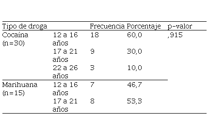 Pacientes consumidores según tipo
de droga y edad de inicio. Frecuencia, porcentaje, prueba U de Mann Whitney.
Centro de Rehabilitación “Alberto Lovera” Municipio Tovar, Estado Mérida, 2017.