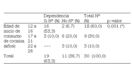 Pacientes consumidores de cocaína
según edad de inicio y trastorno de la personalidad Dependencia. Frecuencia,
porcentaje y prueba Chi-cuadrado. Centro de Rehabilitación “Alberto Lovera”
Municipio Tovar, Estado Mérida, 2017.