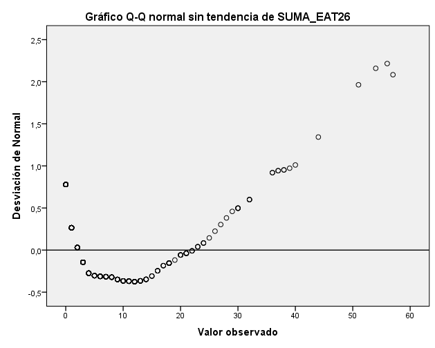 Gráficos
de normalidad para los datos del EAT-26 (N= 357).