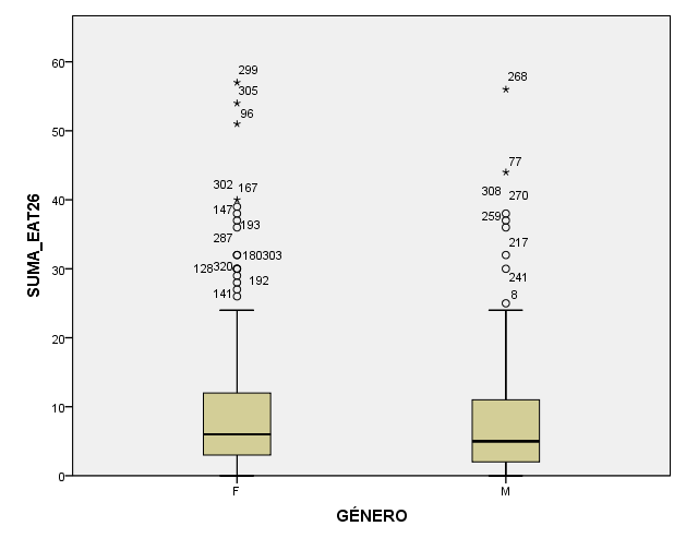 Gráficos
de caja y bigote de los valores del EAT-26 según área de conocimiento, nivel de
carrera, género e instituto de procedencia, muestra total (N= 357). 



 