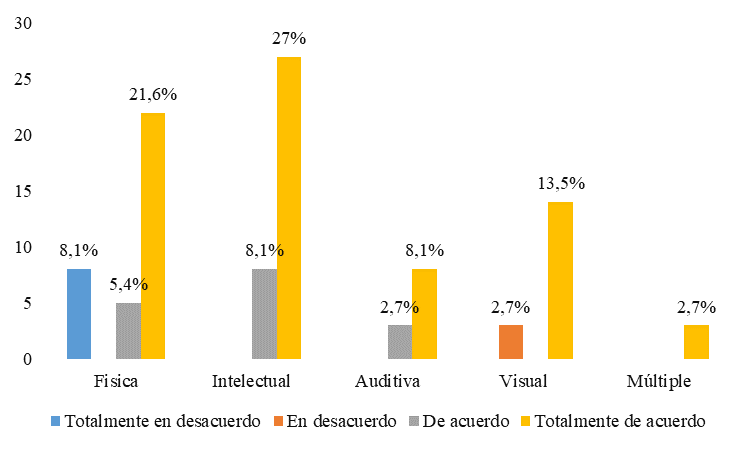 Dificultad para
culminar la carrera por inasistencia a clases por tratamiento médico. 