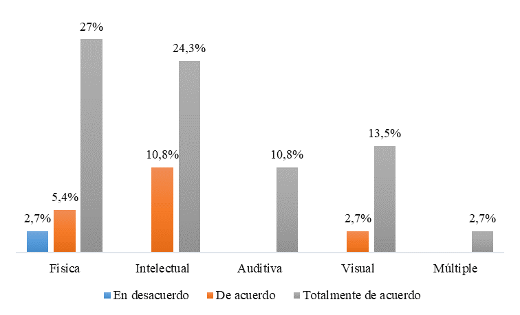 Necesidad de formación
del docente en inclusión socioeducativa.