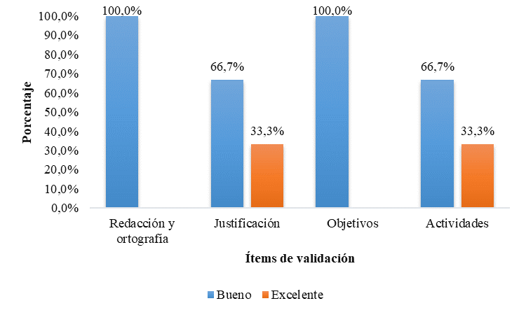 Validación del Programa de Prevención
de TME.
