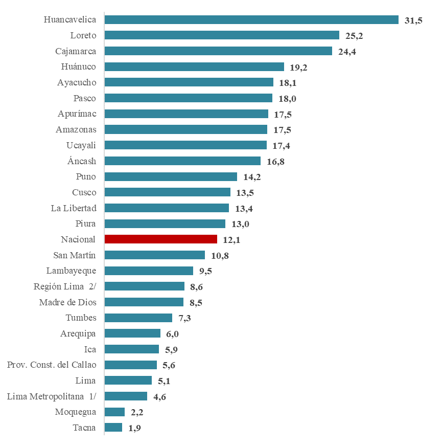 Porcentaje de menores
de 5 años con desnutrición crónica, según departamento, 2020