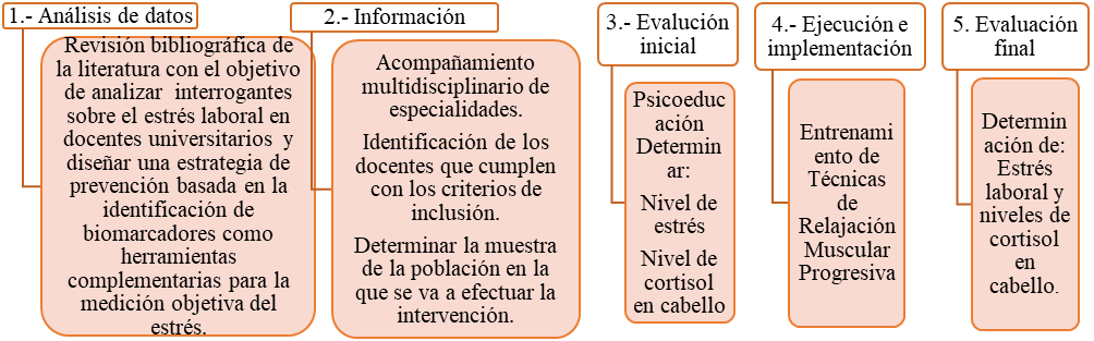 Diagrama de intervención
(Razo, 2021).