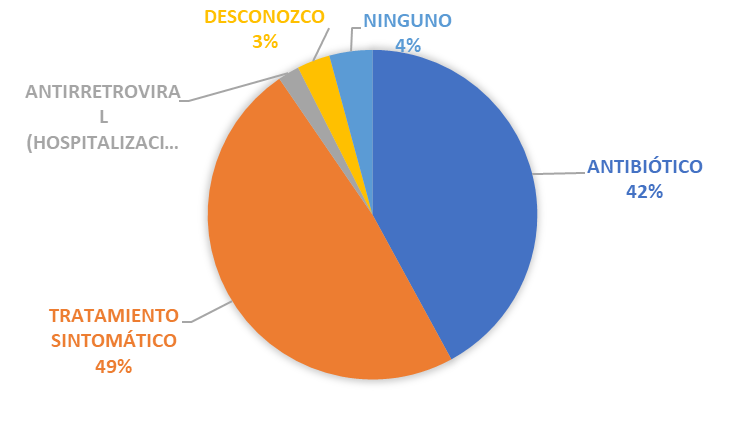 Tratamiento recibido durante la fase aguda
