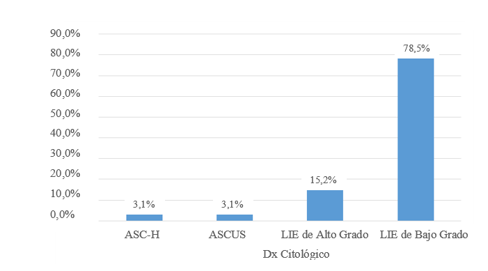 Distribución de los casos de acuerdo a anormalidades epiteliales citológicas