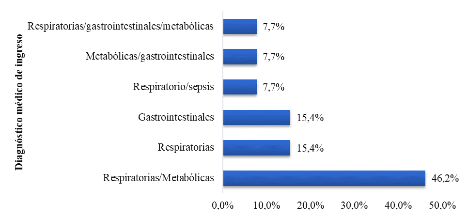 Diagnóstico
médico de ingreso de los neonatos de estudio. UCIN-IAHULA, 2019.