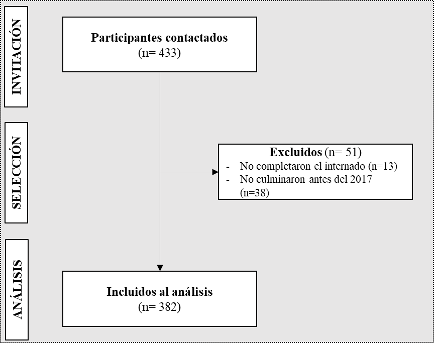 Diagrama de flujo de los participantes.