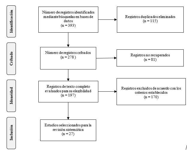 Diagrama
de flujo de cuatro niveles – PRISMA.