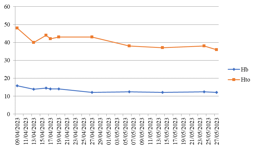 Evolución de
las cifras de hemoglobina desde el inicio del cuadro hasta el egreso, se
evidencia el descenso y a medida que había mejoría clínica ascenso de las
cifras.