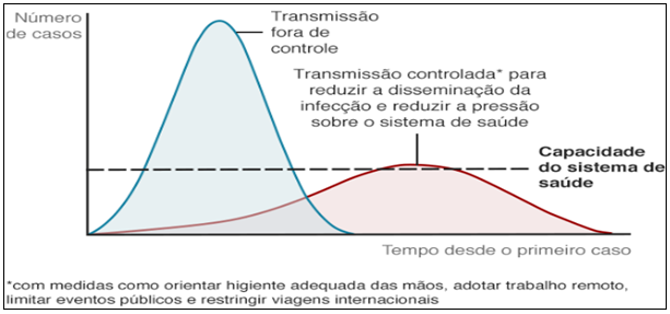 Simulação da curva de contaminação
pelo novo coronavírus.