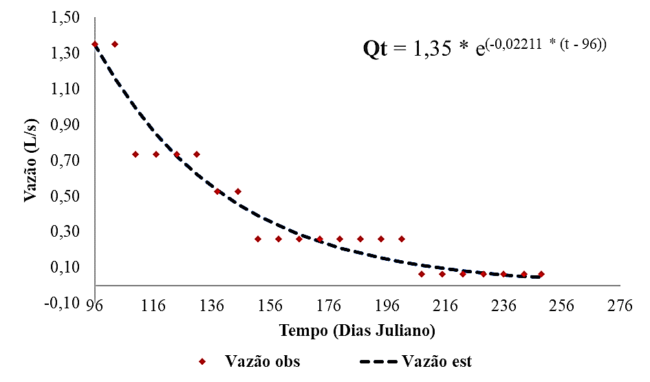 Curva de depleção da vazão na área de recarga da
nascente F1.