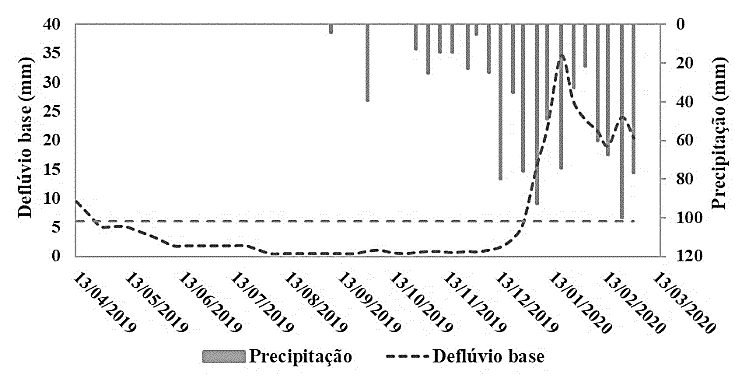 Deflúvio base e precipitação na área de recarga
da nascente F1 no ano 2019/2020.