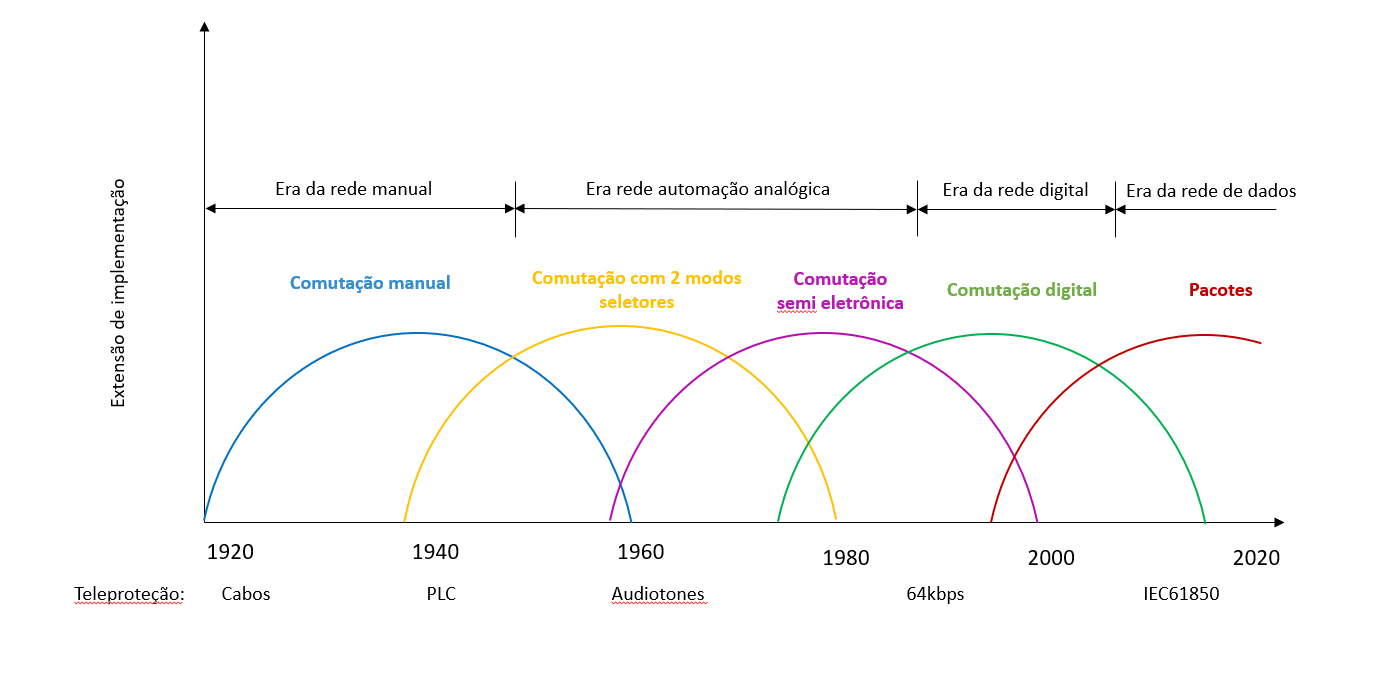 Ciclos de vida das tecnologias de comunicação
aplicadas à teleproteção.