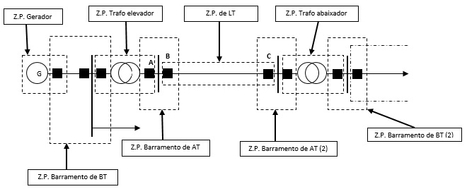 Zonas de Proteção.