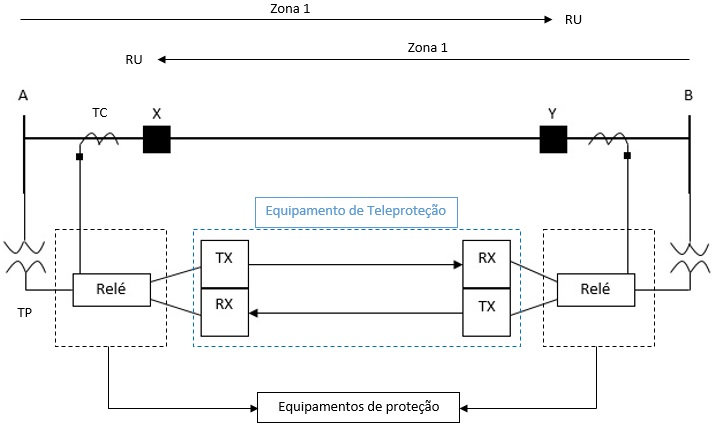  Esquema de Transferência de Disparo Direto por
Subalcance.