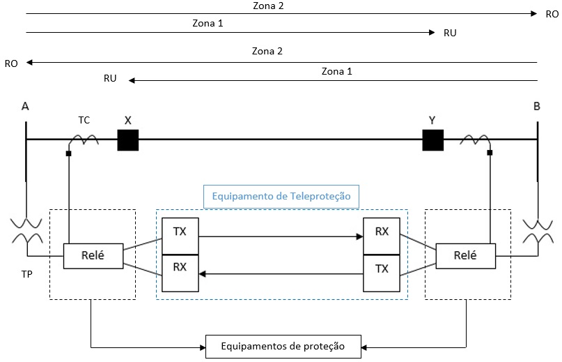 Esquema de Transferência
de Disparo Permissivo de Subalcance.