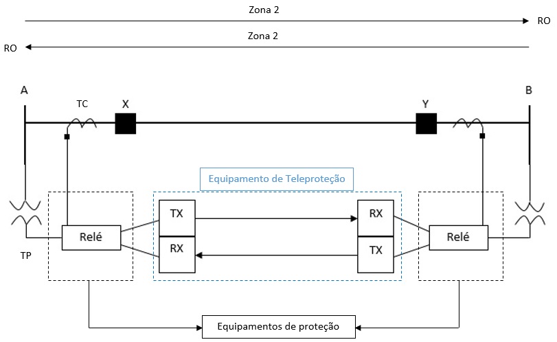 Esquema de Transferência
de Disparo Direto por Sobrealcance.