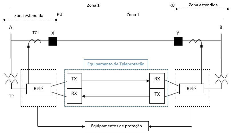 Esquema de Prolongamento ou Aceleração de Zona.