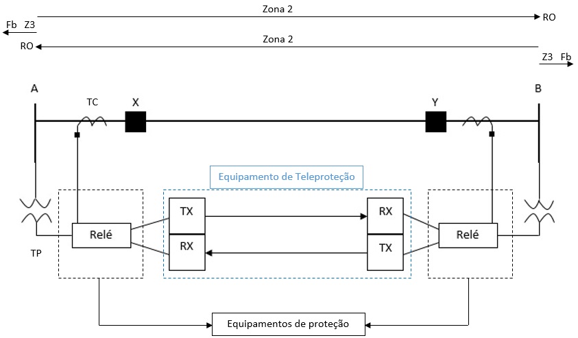 Esquema de Comparação Direcional por Sinal de
Bloqueio.