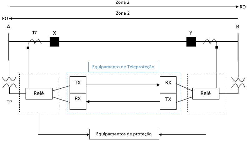 Esquema de Comparação Direcional por Sinal de
Desbloqueio.