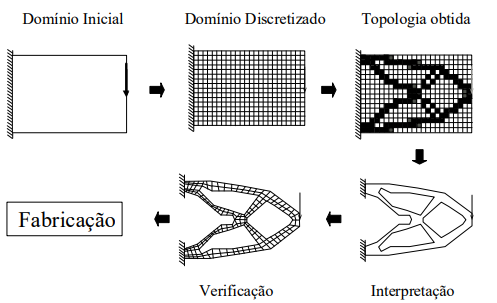 Procedimento para Topologia
Ótima.