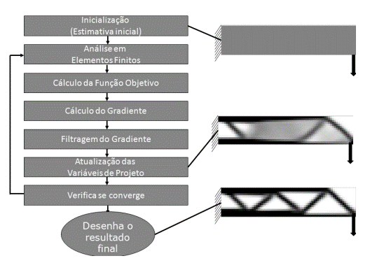 Algoritmo para Otimização Topológica.