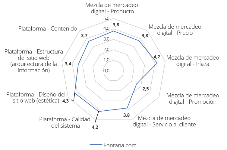 Mezcla de mercadeo digital y plataforma Fontana.com.