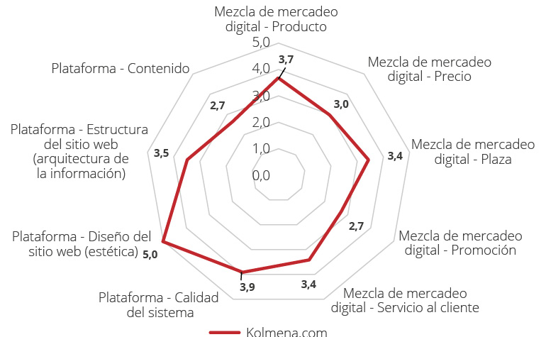 Mezcla de mercadeo digital y plataforma Kolmena.com.