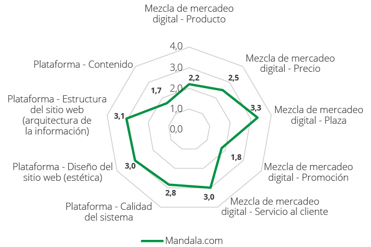 Mezcla de mercadeo digital y plataforma Mandala.com.