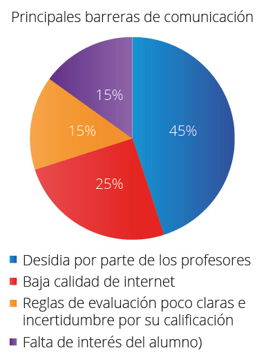 Principales barreras de comunicación durante el desarrollo de las clases virtuales, año 2020.