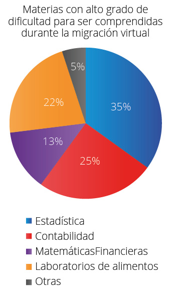 Materias consideradas complicadas de comprender durante la migración en línea, año 2020.