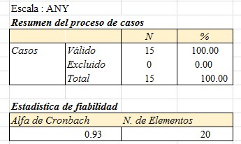 Resultados de la prueba de
Cronbach