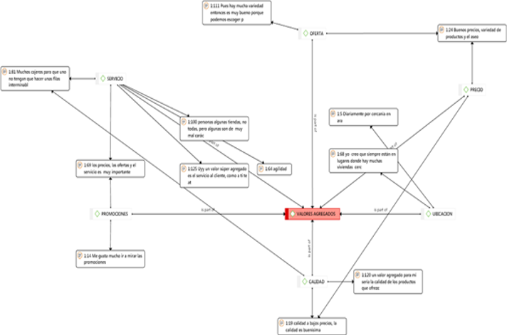 Red sem&aacute;ntica valores agregados.