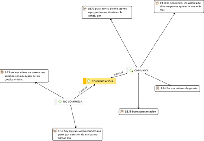 Red sem&aacute;ntica comunicaci&oacute;n. 