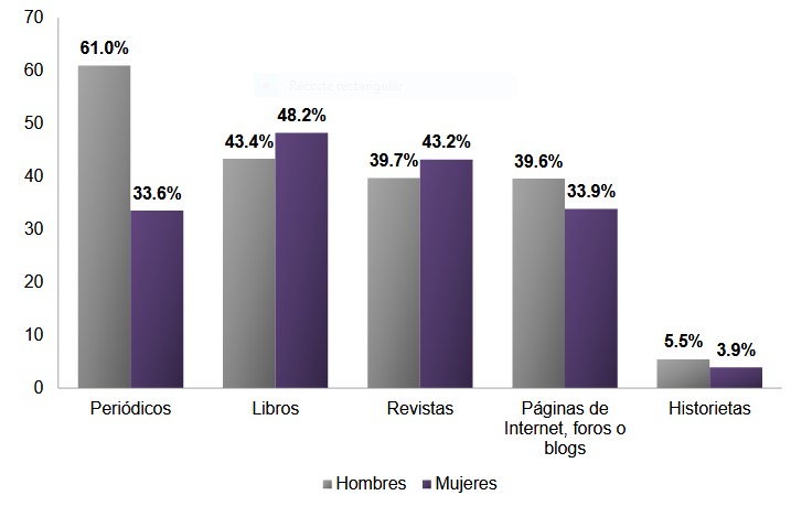Distribución porcentual de la población de 18 años y más alfabeta por tipo de material que lee según el sexo 