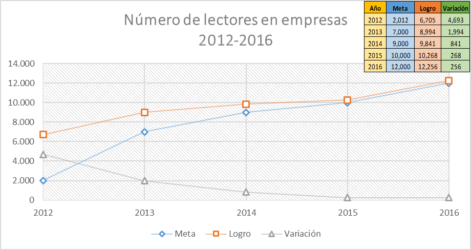 Logros obtenidos de 2012 a 2016