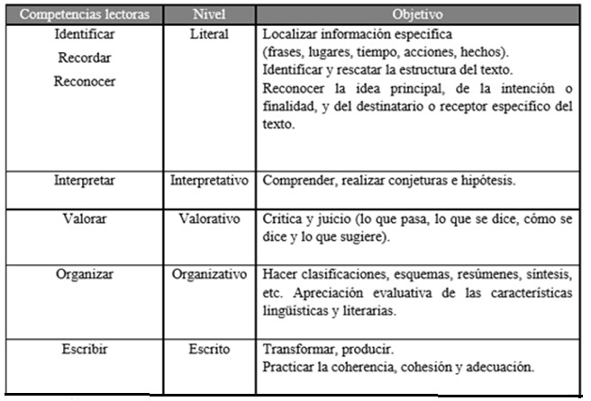 Competencias lectoras y sus niveles