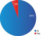 Pregunta filtro &iquest;Utiliza usted redes sociales?