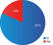 Pregunta 1 &iquest;Ha visto productos o servicios anunciados en redes sociales?