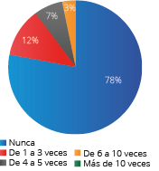 Pregunta 2 &iquest;Cu&aacute;ntas veces ha comprado productos o servicios anunciados en redes sociales?