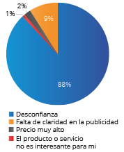 Pregunta 3 Si su respuesta fue nunca o de 1 a 3 veces, mencione el motivo principal por el que no ha comprado o ha comprado poco
