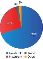 Pregunta 4 &iquest;Cu&aacute;l es la red social que m&aacute;s utiliza?