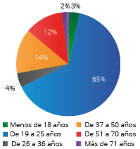 Pregunta 6 &iquest;Cu&aacute;l es su edad?